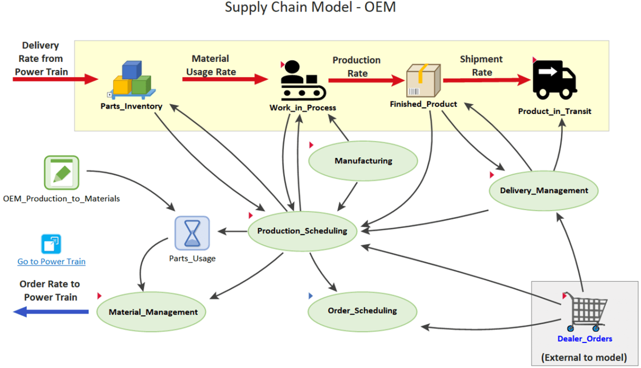 1: Supply Chain (An example) | Download Scientific Diagram What To Consider Before Buying A Rental Property