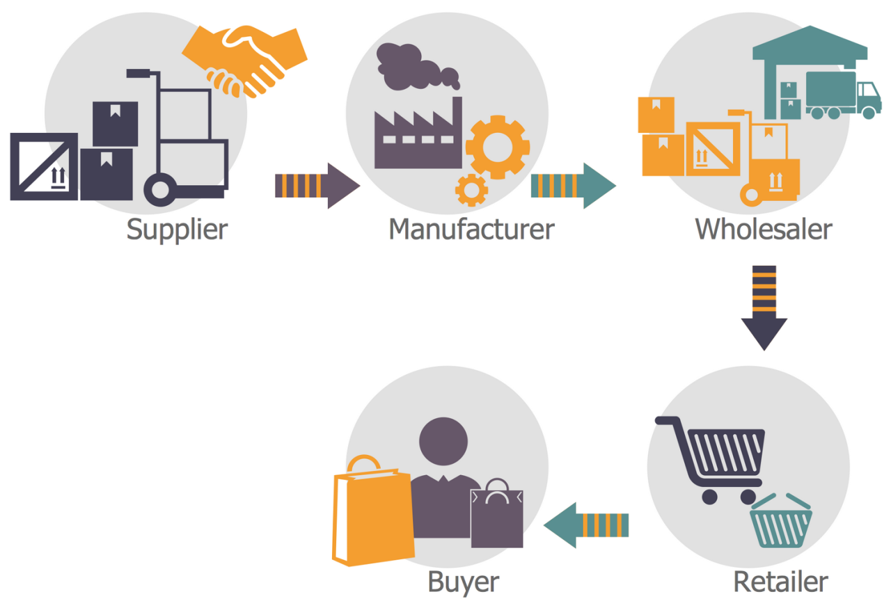 Supply Chain Management Examples Supply Chain | The IT Law Wiki What To Consider Before Buying A Rental Property